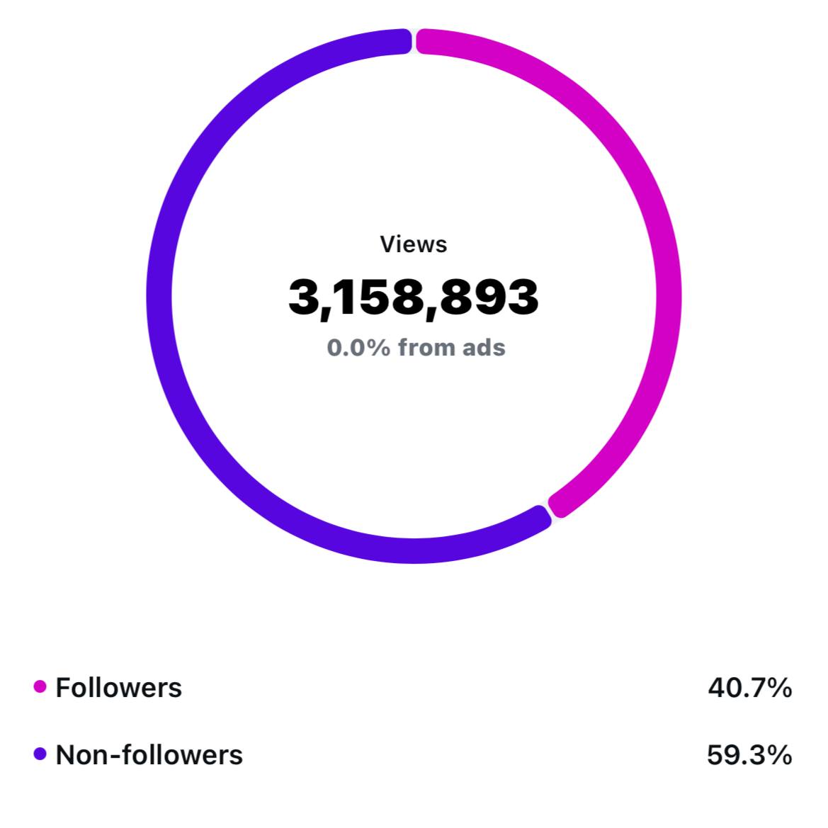 1M+ Reach